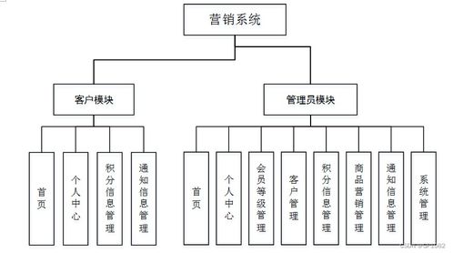 基于SSM框架的營(yíng)銷(xiāo)系統(tǒng)（L4R2S）計(jì)算機(jī)畢業(yè)設(shè)計(jì)解決方案與開(kāi)發(fā)銷(xiāo)售策略
