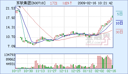東軟集團(tuán)強(qiáng)勢(shì)攀升，成功站上半年線(xiàn)，軟件龍頭再顯鋒芒