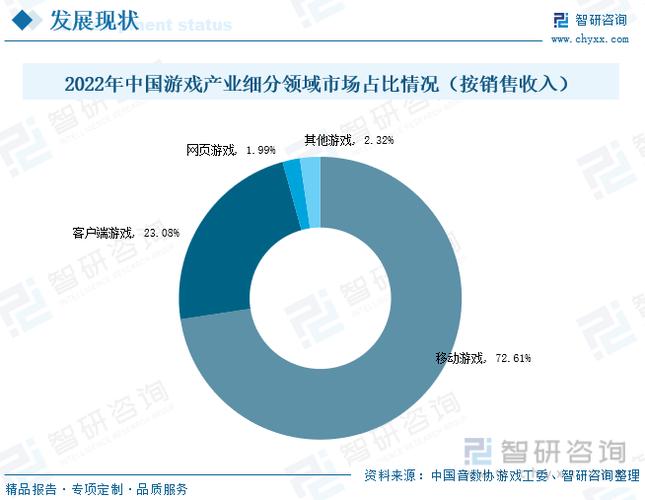游戲產(chǎn)業(yè)主力收入市場領(lǐng)域,但由于市面上新上移動游戲產(chǎn)品數(shù)量減少