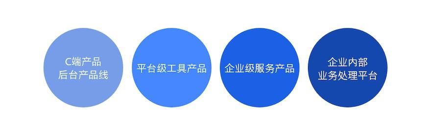 報銷等oa辦公系統,對外有crm客戶管理系統,erp資源及供應鏈管理系統