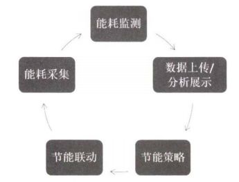 某辦公建筑的建筑能耗管理系統設計及分析