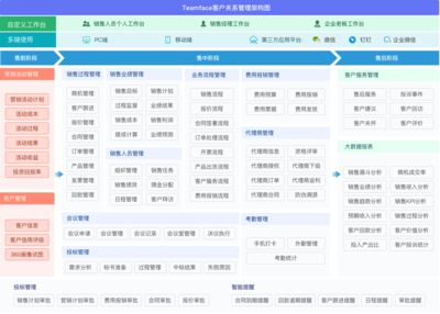 企業(yè)應(yīng)該選擇定制化CRM系統(tǒng),還是選型標(biāo)準(zhǔn)化CRM系統(tǒng)?