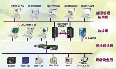力控樓宇能源管理系統