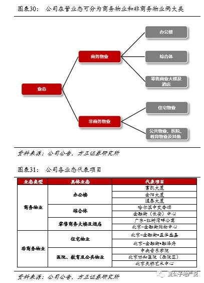 以高端商務物業為核心,布局北京的金融街物業 01502 有何亮點