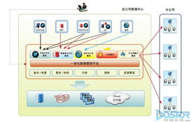 commvault為制造企業打造一體化數據管理方案