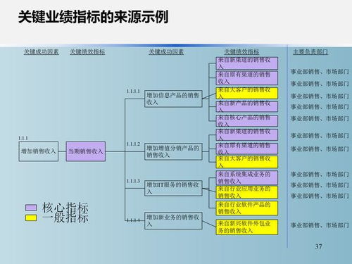 辦公室主任核心干貨 戰略績效管理體系設計 完整ppt版