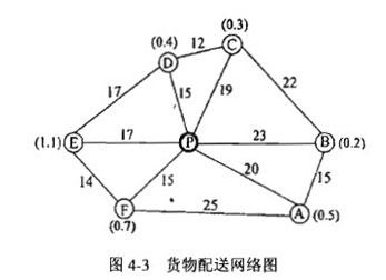 某電子商務公司經營辦公用品,其配送中心負責向用戶送貨,某日有6個用戶訂貨并要求送貨 配送中心p和各用戶 a b c d e f 的位置 各用戶的訂貨量,以及與配送中心的直線距離如圖